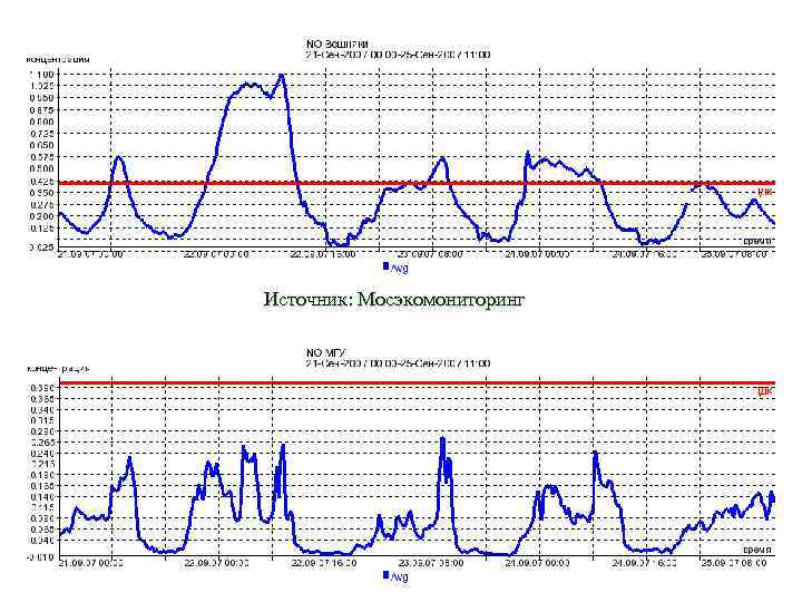 Источник: Мосэкомониторинг 