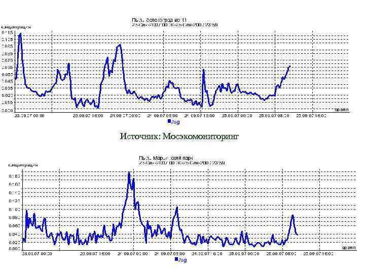 Источник: Мосэкомониторинг 