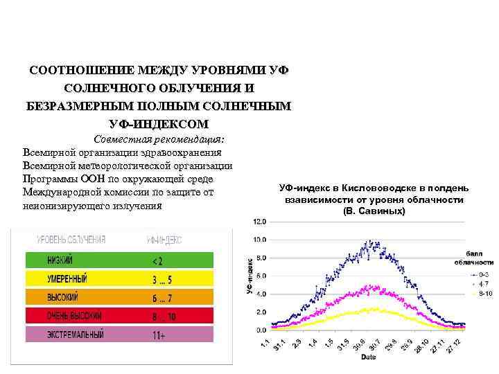 СООТНОШЕНИЕ МЕЖДУ УРОВНЯМИ УФ СОЛНЕЧНОГО ОБЛУЧЕНИЯ И БЕЗРАЗМЕРНЫМ ПОЛНЫМ СОЛНЕЧНЫМ УФ-ИНДЕКСОМ Совместная рекомендация: Всемирной