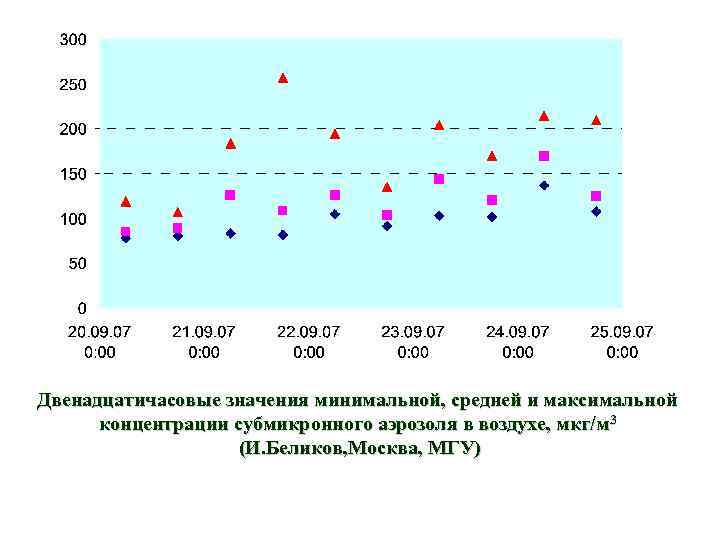 Двенадцатичасовые значения минимальной, средней и максимальной концентрации субмикронного аэрозоля в воздухе, мкг/м 3 (И.