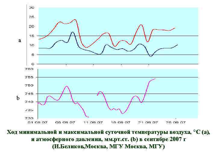 a b Ход минимальной и максимальной суточной температуры воздуха, °C (a), и атмосферного давления,