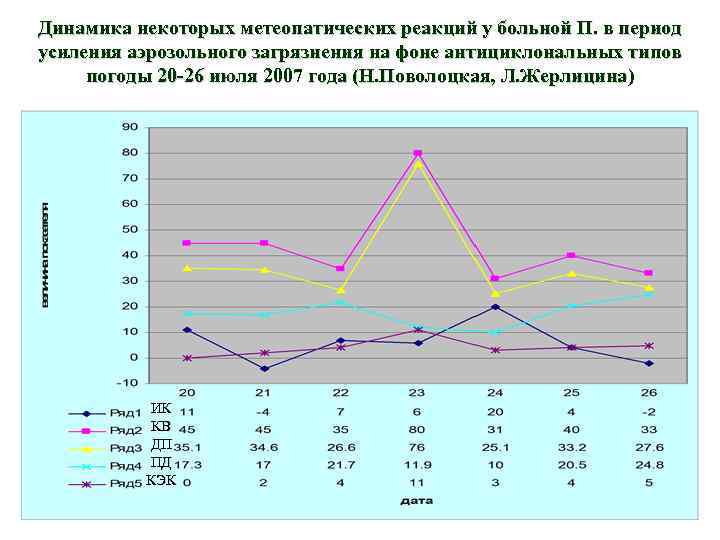 Динамика некоторых метеопатических реакций у больной П. в период усиления аэрозольного загрязнения на фоне