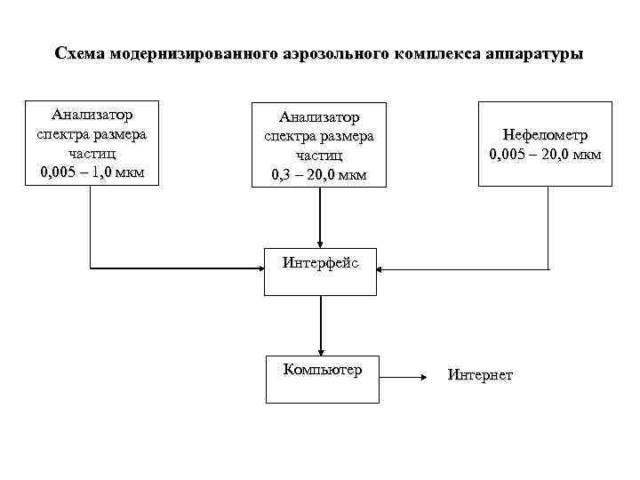 Схема модернизированного аэрозольного комплекса аппаратуры Анализатор спектра размера частиц 0, 005 – 1, 0