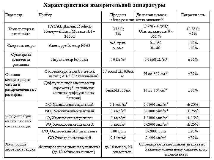 Характеристики измерительной аппаратуры Параметр Прибор Пределы Диапазон измеряобнаружения емых значений Погрешность Температура и влажность