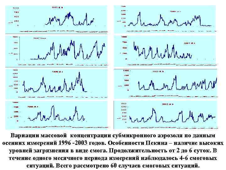 Вариации массовой концентрации субмикронного аэрозоля по данным осенних измерений 1996 -2003 годов. Особенности Пекина