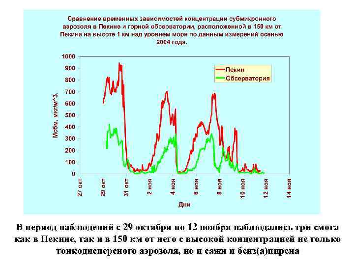 В период наблюдений с 29 октября по 12 ноября наблюдались три смога как в