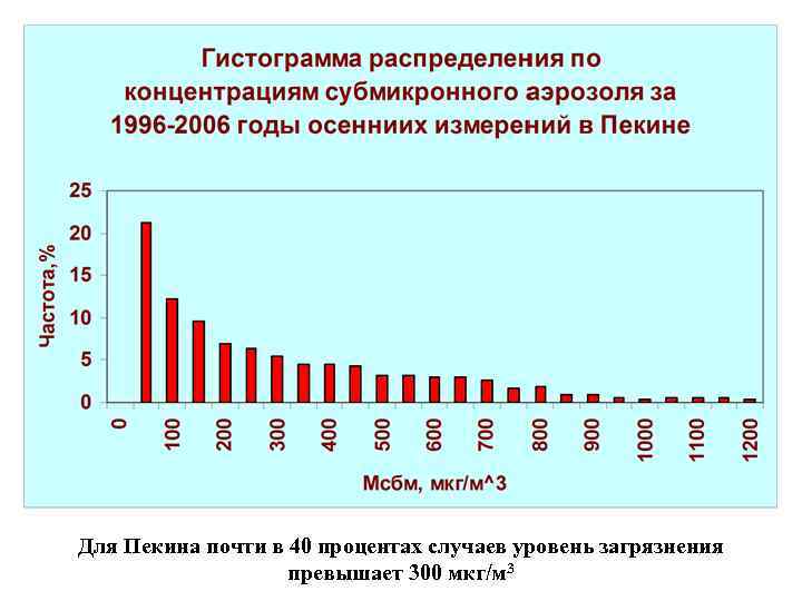 Диаграмма загрязнения атмосферы