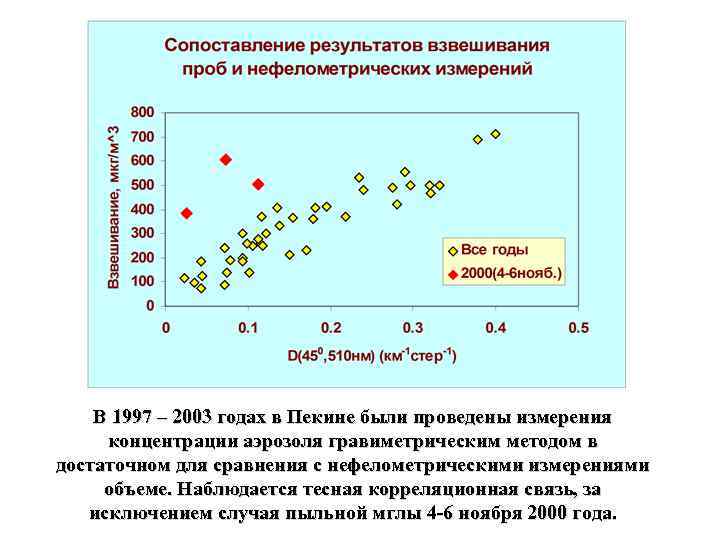 В 1997 – 2003 годах в Пекине были проведены измерения концентрации аэрозоля гравиметрическим методом