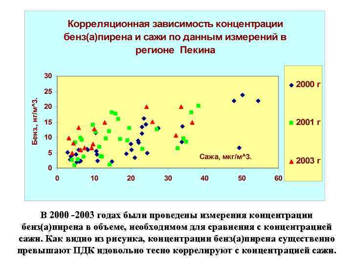 В 2000 -2003 годах были проведены измерения концентрации бенз(а)пирена в объеме, необходимом для сравнения