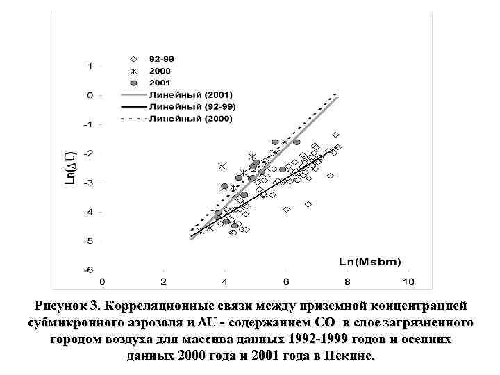 Рисунок 3. Корреляционные связи между приземной концентрацией субмикронного аэрозоля и U - содержанием СО