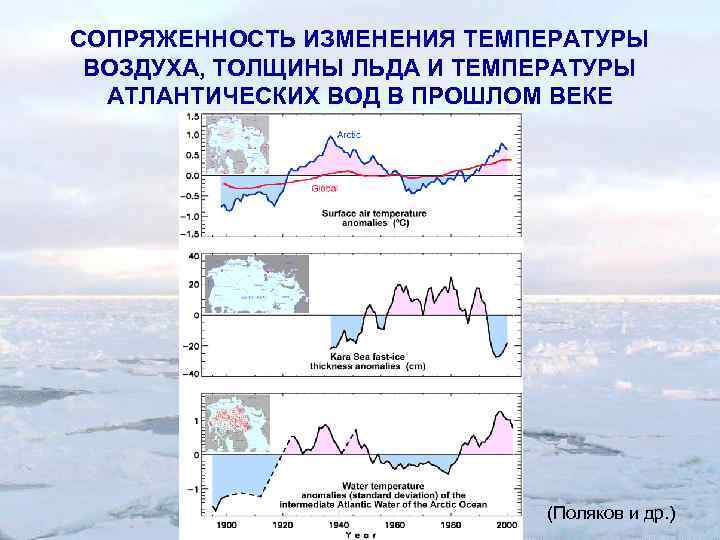 СОПРЯЖЕННОСТЬ ИЗМЕНЕНИЯ ТЕМПЕРАТУРЫ ВОЗДУХА, ТОЛЩИНЫ ЛЬДА И ТЕМПЕРАТУРЫ АТЛАНТИЧЕСКИХ ВОД В ПРОШЛОМ ВЕКЕ (Поляков