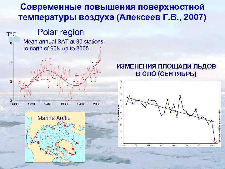 Современные повышения поверхностной температуры воздуха (Алексеев Г. В. , 2007) T°C Polar region Mean