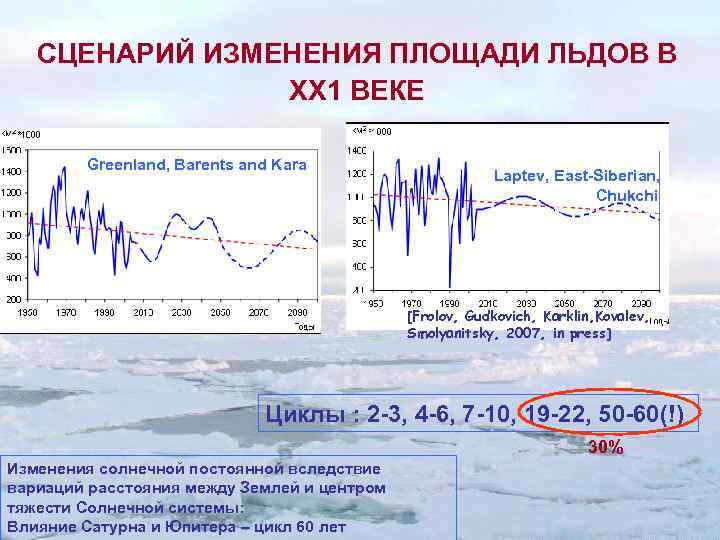 СЦЕНАРИЙ ИЗМЕНЕНИЯ ПЛОЩАДИ ЛЬДОВ В ХХ 1 ВЕКЕ Greenland, Barents and Kara Laptev, East-Siberian,