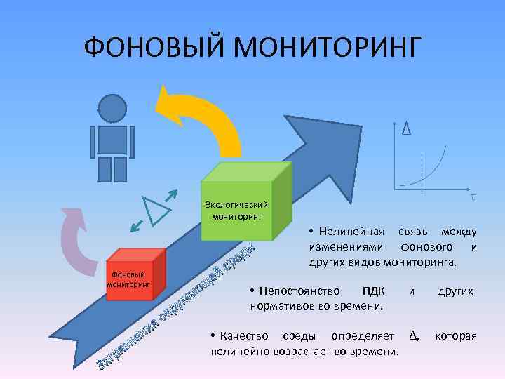 Системы регионального мониторинга. Фоновый мониторинг окружающей среды. Фоновый экологический мониторинг. Фоновый мониторинг окружающей среды примеры. Виды мониторинга окружающей среды фоновый.