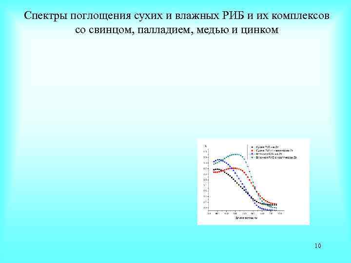 Спектры поглощения сухих и влажных РИБ и их комплексов со свинцом, палладием, медью и