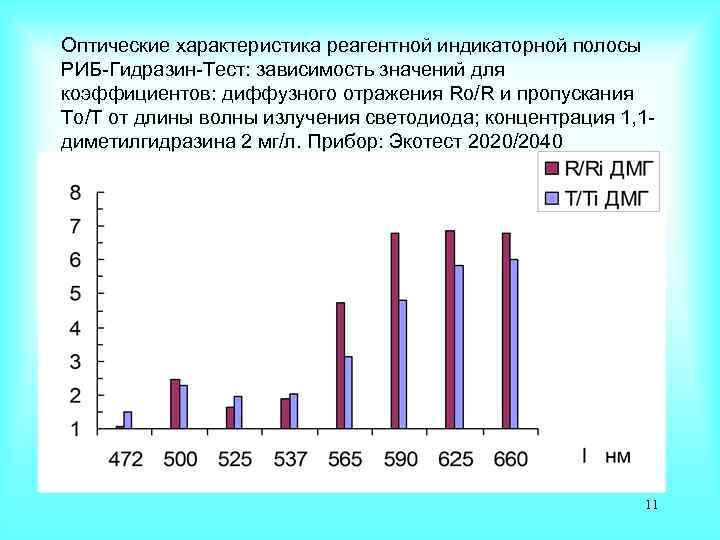 Оптические характеристика реагентной индикаторной полосы РИБ-Гидразин-Тест: зависимость значений для коэффициентов: диффузного отражения Rо/R и