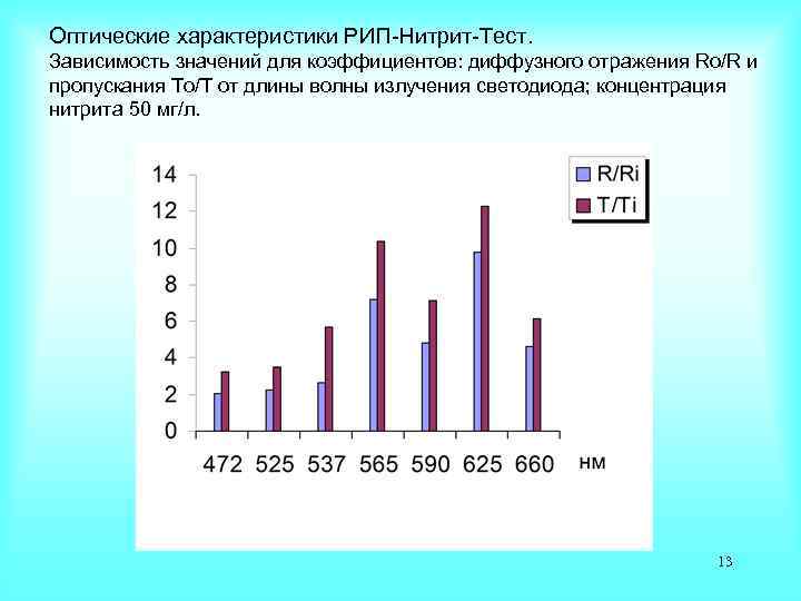 Оптические характеристики РИП-Нитрит-Тест. Зависимость значений для коэффициентов: диффузного отражения Rо/R и пропускания Tо/T от