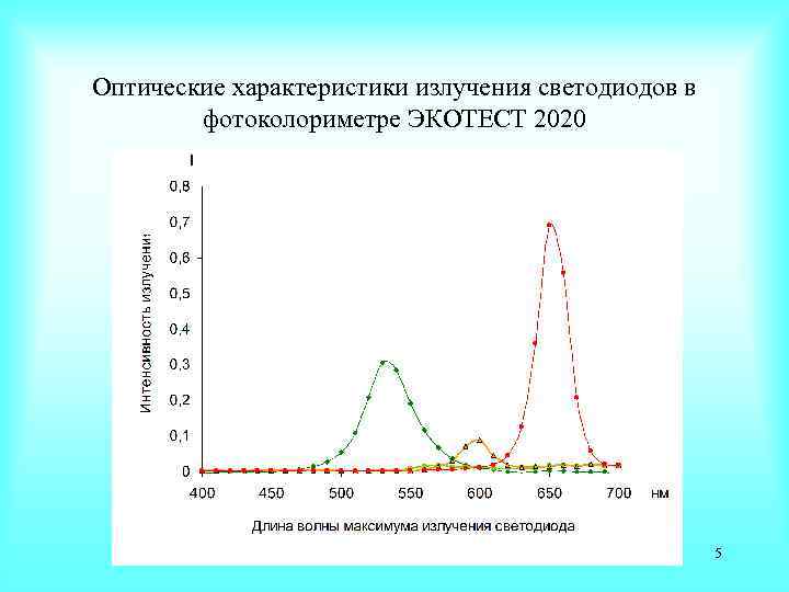 Оптические характеристики излучения светодиодов в фотоколориметре ЭКОТЕСТ 2020 5 