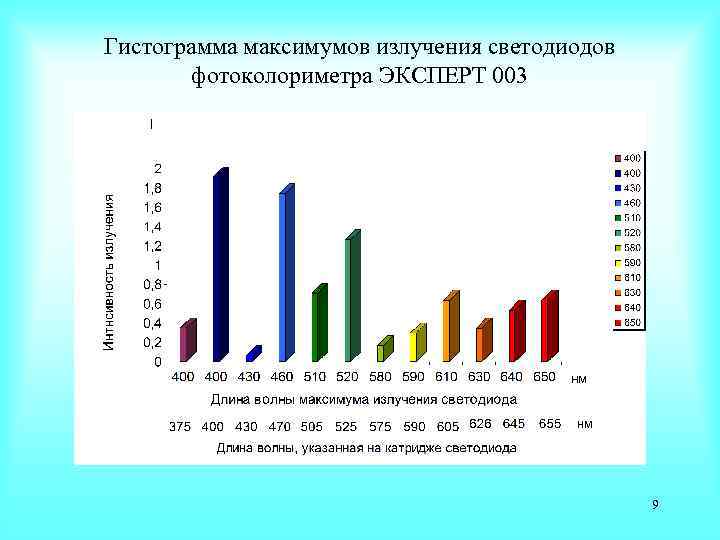 Гистограмма максимумов излучения светодиодов фотоколориметра ЭКСПЕРТ 003 9 