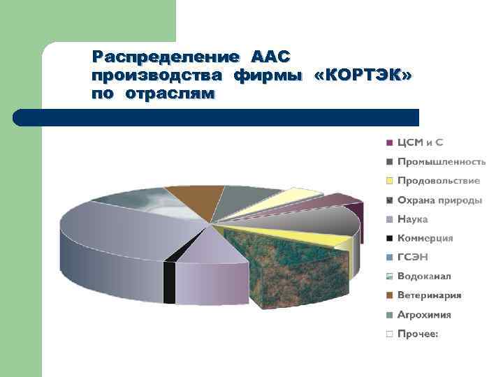 Распределение ААС производства фирмы «КОРТЭК» по отраслям 