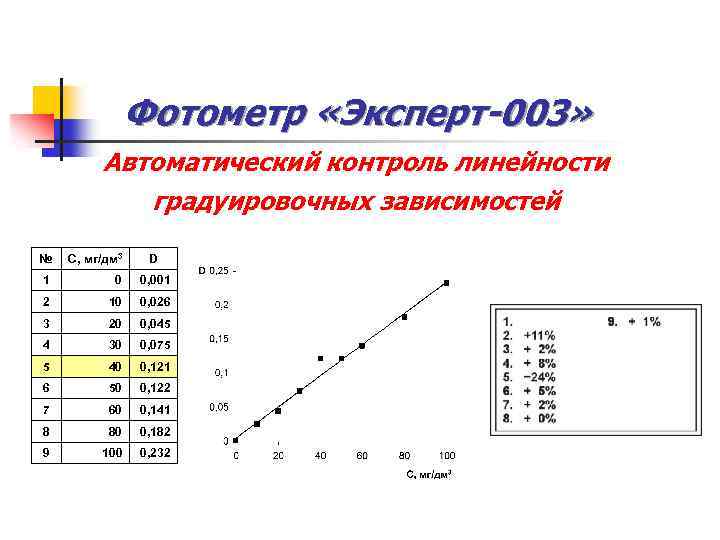 Фотометр «Эксперт-003» Автоматический контроль линейности градуировочных зависимостей № C, мг/дм 3 D 1 0