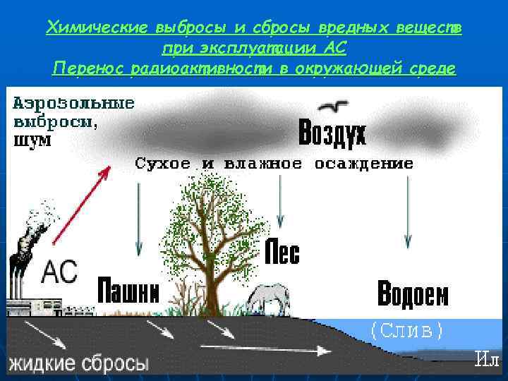 Химические выбросы и сбросы вредных веществ при эксплуатации АС Перенос радиоактивности в окружающей среде