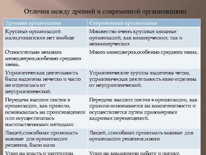 Отличия между древней и современной организациями Древняя организация Современная организация Крупных организаций мало, гигантских