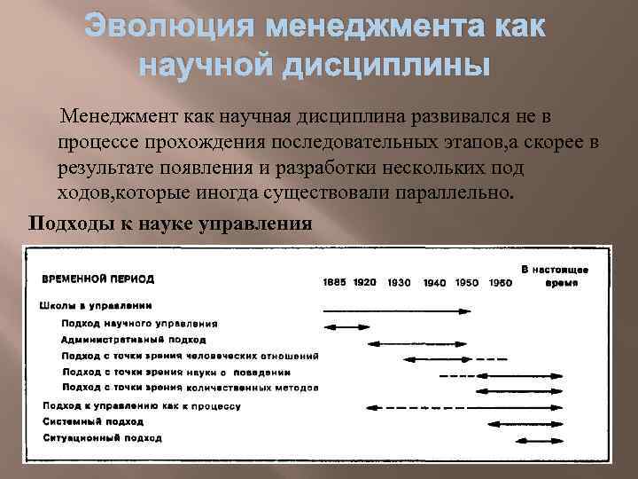 Формирование менеджмента