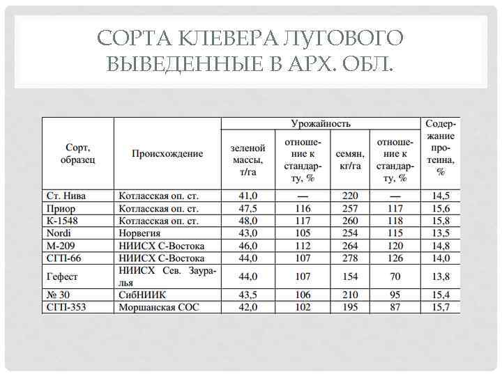 СОРТА КЛЕВЕРА ЛУГОВОГО ВЫВЕДЕННЫЕ В АРХ. ОБЛ. 