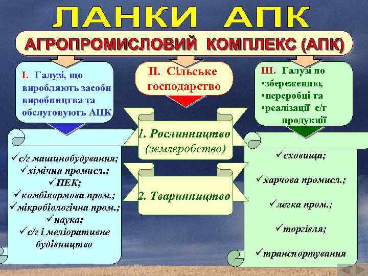 І. Галузі, що виробляють засоби виробництва та обслуговують АПК üс/г машинобудування; üхімічна промисл. ;