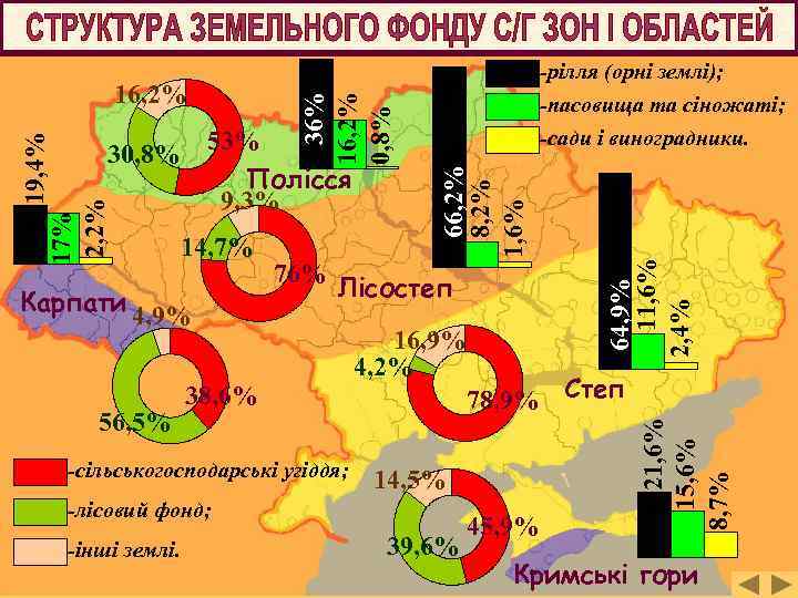 56, 5% Лісостеп 38, 6% -сільськогосподарські угіддя; 16, 9% 4, 2% 78, 9% Степ