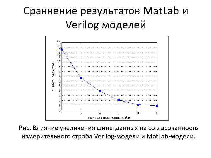 Сравнение результатов Mat. Lab и Verilog моделей Рис. Влияние увеличения шины данных на согласованность