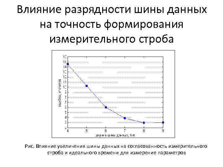 Влияние разрядности шины данных на точность формирования измерительного строба Рис. Влияние увеличения шины данных