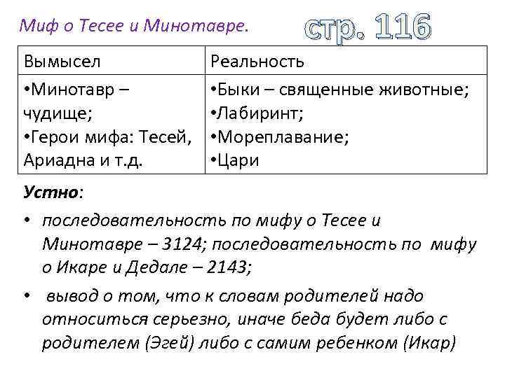 Миф о Тесее и Минотавре. Вымысел • Минотавр – чудище; • Герои мифа: Тесей,