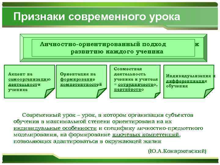 Признаки современного урока Личностно-ориентированный подход развитию каждого ученика Акцент на самоорганизацию деятельности ученика Ориентация