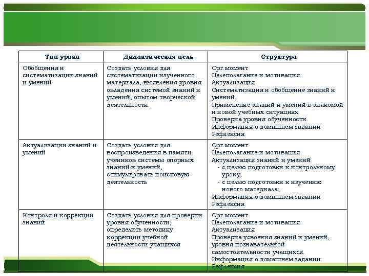 Тип урока Дидактическая цель Структура Обобщения и систематизации знаний и умений Создать условия для