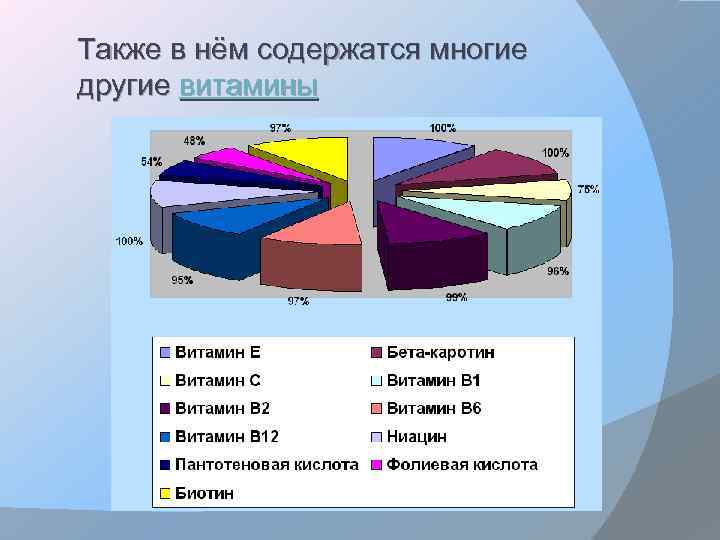 Также в нём содержатся многие другие витамины 