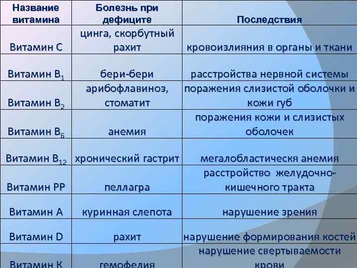 Название витамина Витамин С Витамин В 1 Болезнь при дефиците Последствия цинга, скорбутный рахит