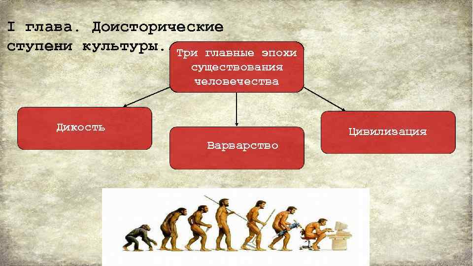 Период ступень в развитии человека. Эпохи развития человечества. Эпоха дикости варварства и цивилизации. Дикость варварство цивилизация. Дикость варварство цивилизация Морган.