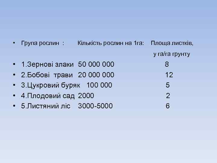  • Група рослин : Кiлькiсть рослин на 1 га: Площа листкiв, у га/га