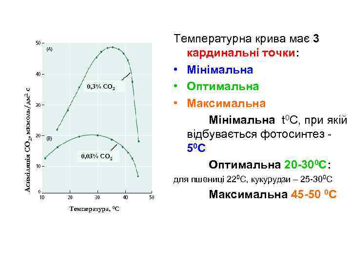Асиміляція СО 2, мкмоль/дм 2 с 0, 3% СО 2 0, 03% СО 2