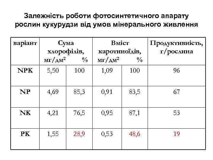 Залежність роботи фотосинтетичного апарату рослин кукурудзи від умов мінерального живлення варіант Сума хлорофілів, мг/дм