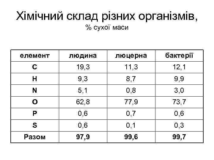 Хімічний склад різних організмів, % сухої маси елемент людина люцерна бактерії С 19, 3