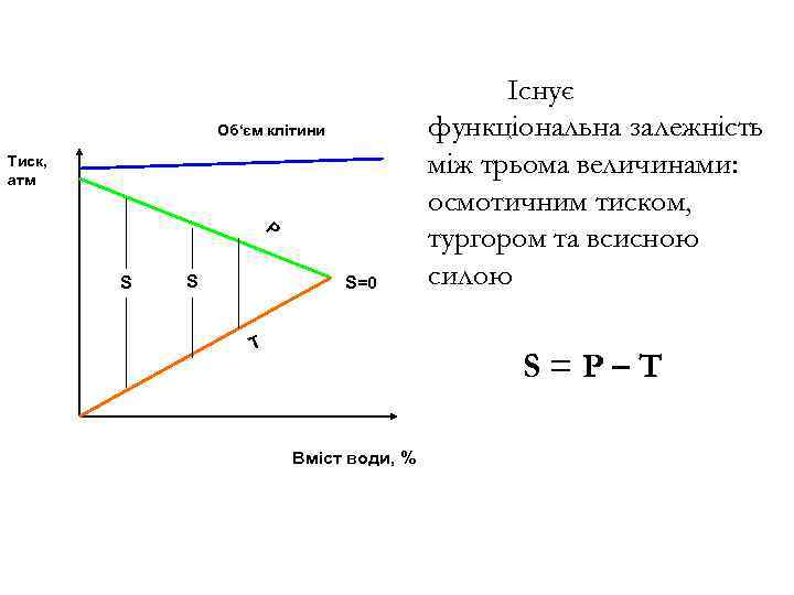 Об‘єм клітини Тиск, атм Р S S S=0 Т Існує функціональна залежність між трьома