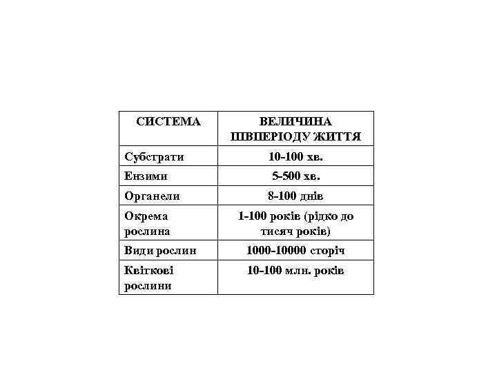 СИСТЕМА ВЕЛИЧИНА ПІВПЕРІОДУ ЖИТТЯ Субстрати 10 -100 хв. Ензими 5 -500 хв. Органели Окрема