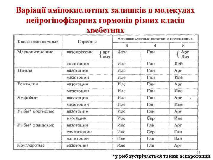 Варіації амінокислотних залишків в молекулах нейрогіпофізарних гормонів різних класів хребетних 35 *у риб зустрічається