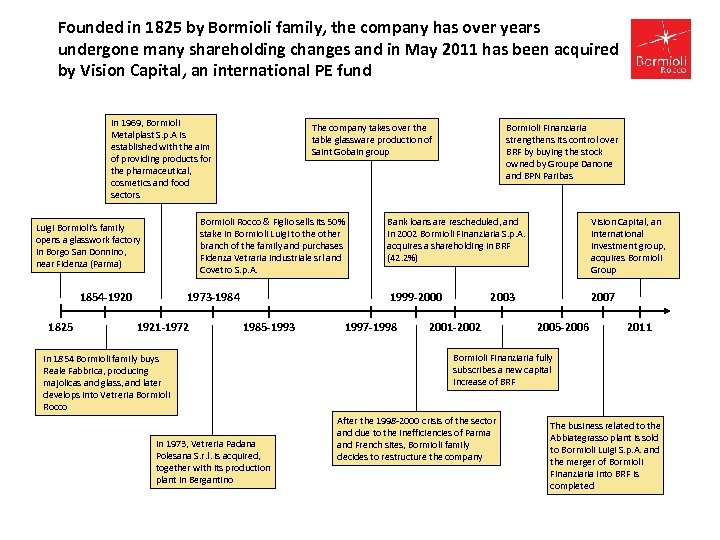 Founded in 1825 by Bormioli family, the company has over years undergone many shareholding