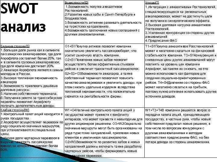 SWOT анализ Возможности(O) 1. Возможность покупки авиаактивов Ростехнологий. 2. Развитие новых хабы в Санкт-Петербурге