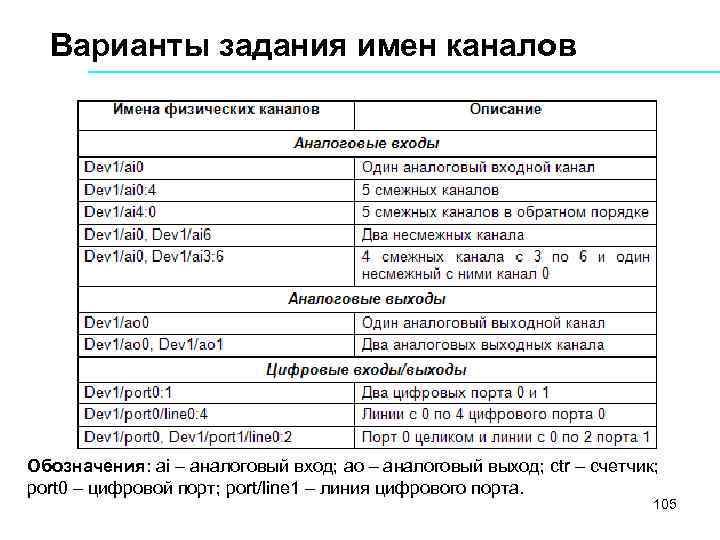 Варианты задания имен каналов Обозначения: ai – аналоговый вход; ao – аналоговый выход; ctr