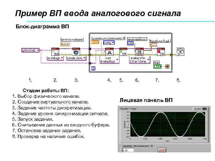 Пример ВП ввода аналогового сигнала Блок-диаграмма ВП 1. 2. 3. 4. 5. 6. 7.